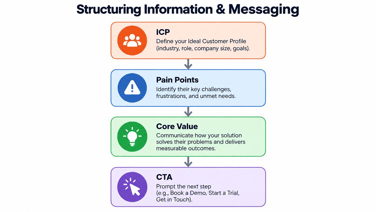 A flow chart outlining the essential four steps for structuring effective marketing and business messaging content.