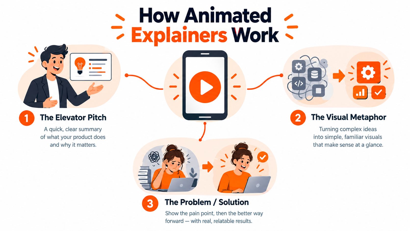 An infographic illustrating how animated explainers work through elevator pitches, visual metaphors, and problem-solution scenarios.