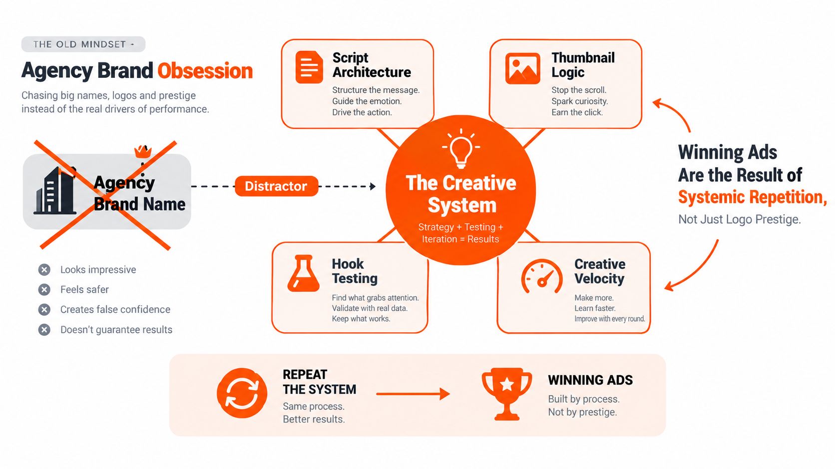 A diagram comparing agency brand obsession versus the systemic, iterative creative system for producing successful advertising campaigns.