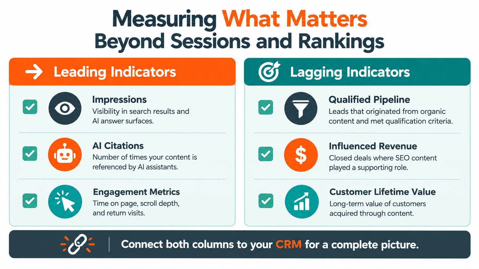 A chart showing SEO metrics categorized into leading indicators like impressions and lagging indicators like revenue.