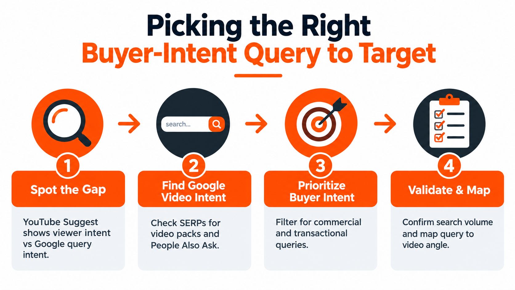 A four-step infographic illustrating the process for choosing effective buyer-intent search queries for video content marketing.