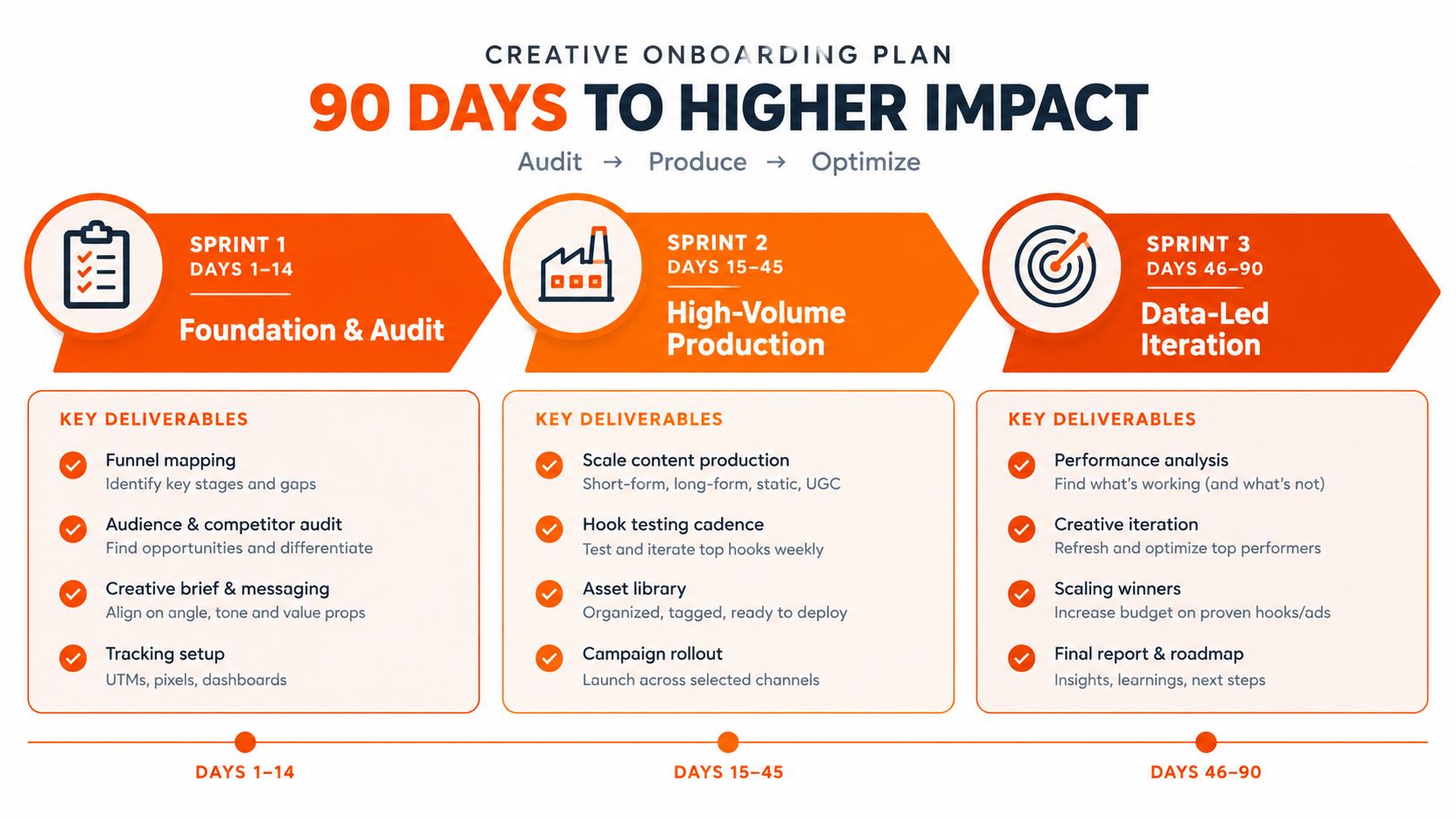 A 90-day creative onboarding plan infographic showing three sprints for auditing, production, and data-led optimization.