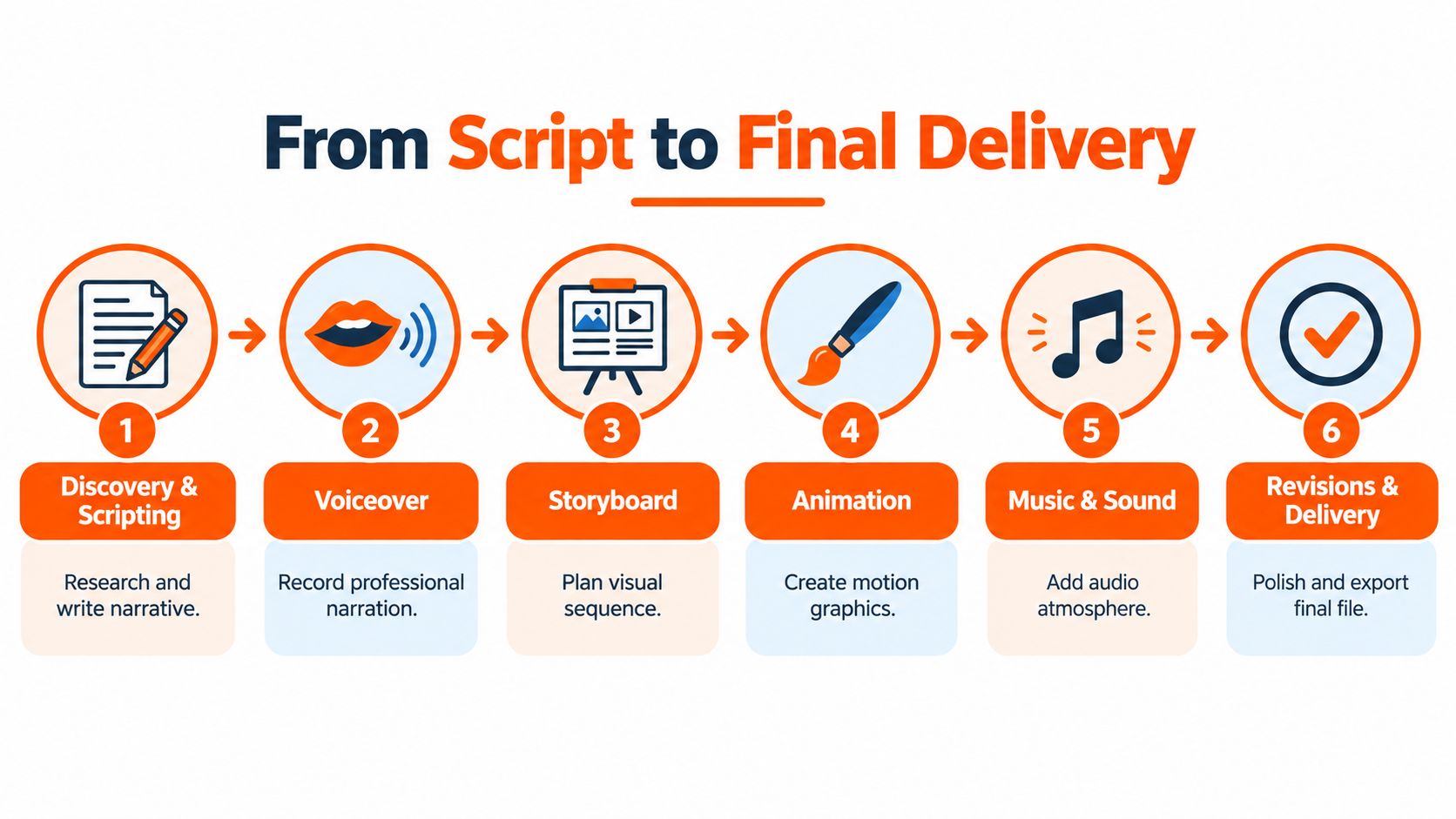A six-step infographic showing the process of creating an explainer video from script to final delivery.