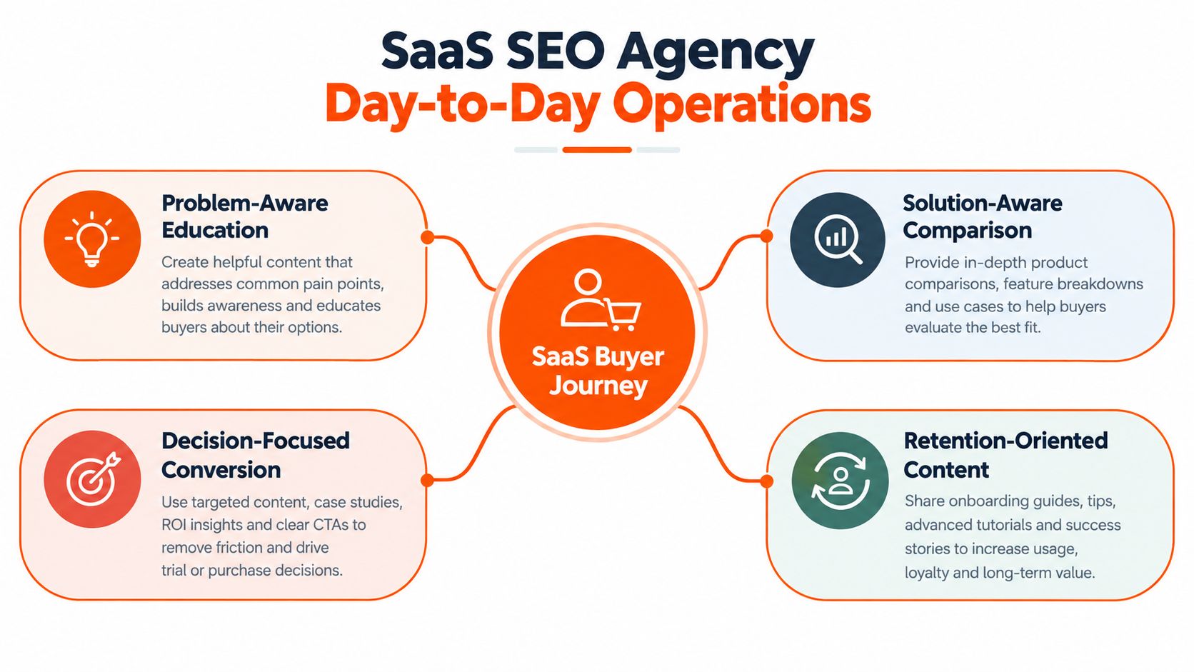 A diagram illustrating the four key stages of a SaaS buyer journey managed by an SEO agency.