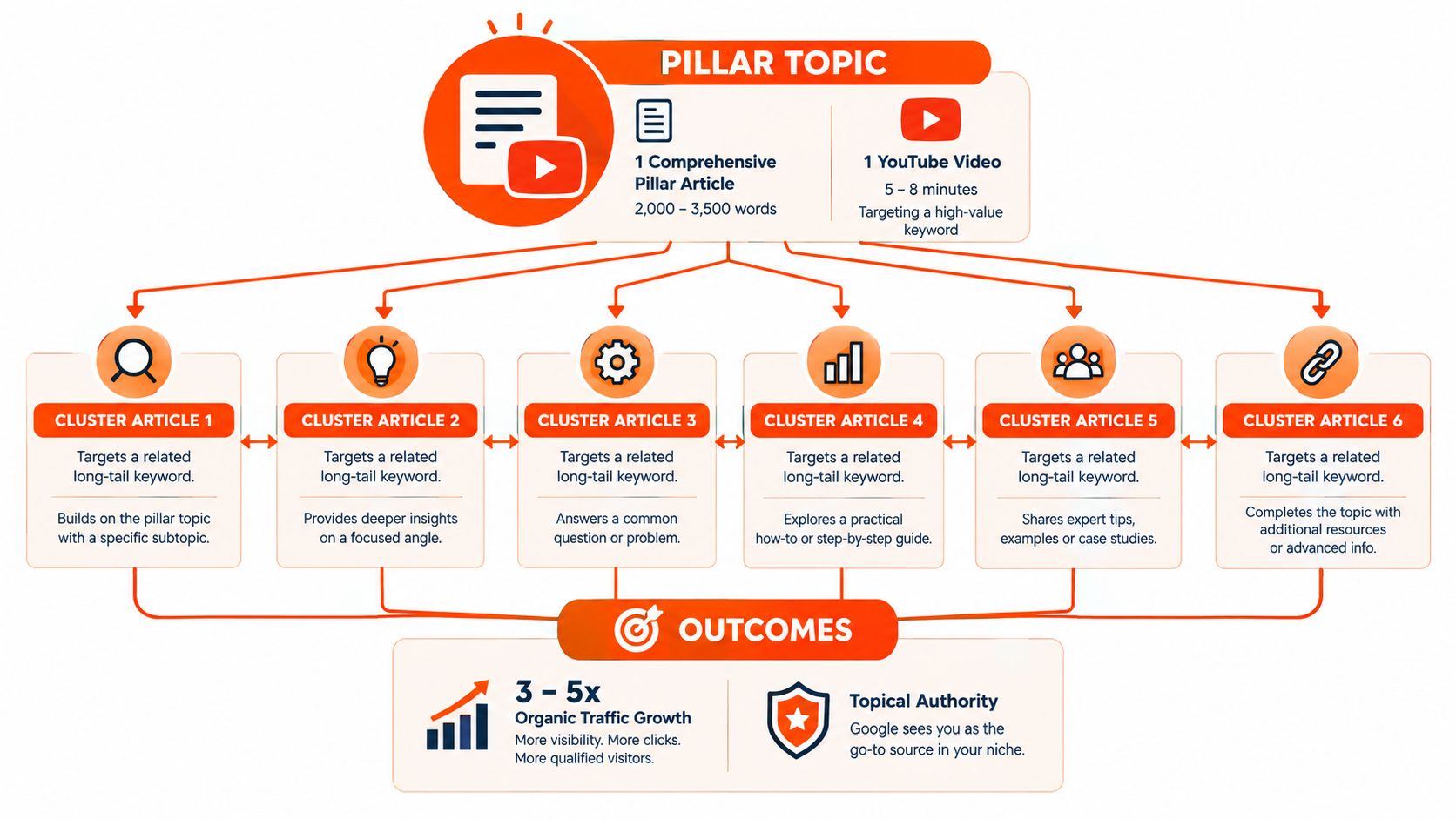 A diagram illustrating a content cluster strategy with a central pillar topic and six related articles.