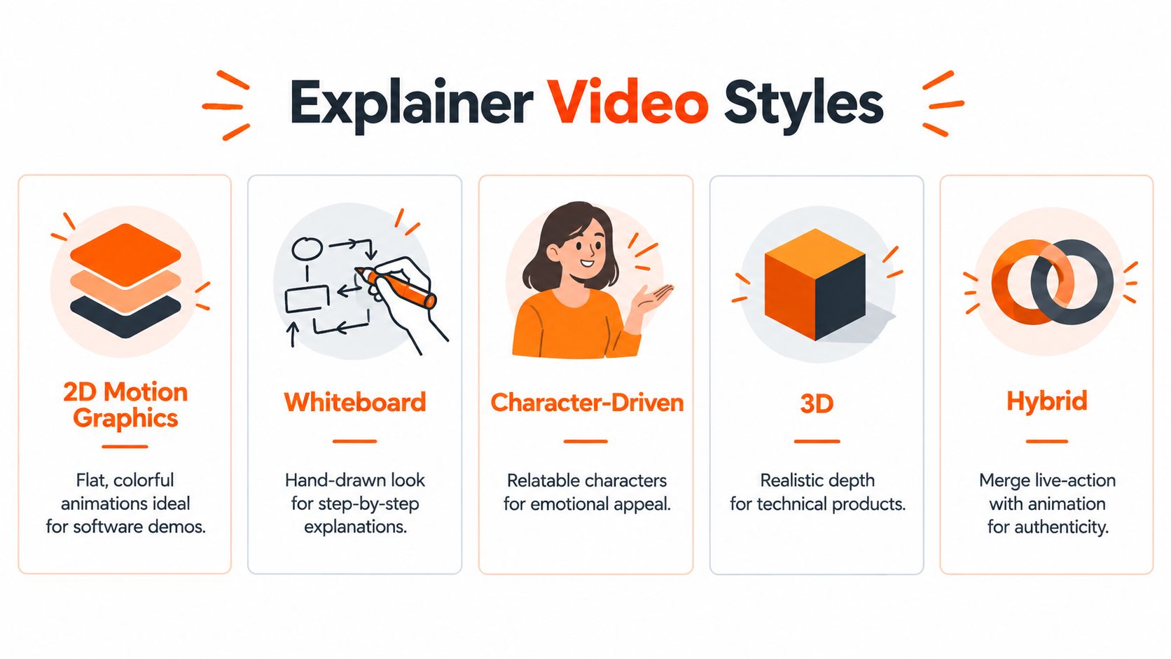 A visual guide outlining five different styles of explainer videos, including 2D motion graphics, whiteboard, and 3D.