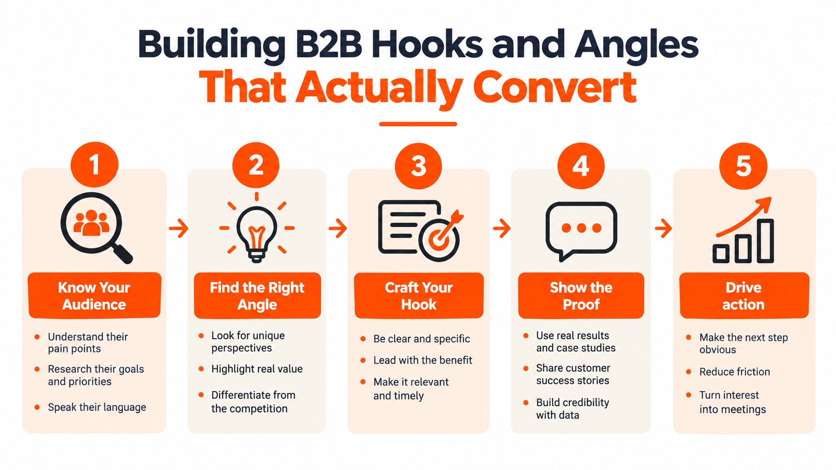 A five-step infographic showing how to build B2B marketing hooks and angles for better conversion rates.