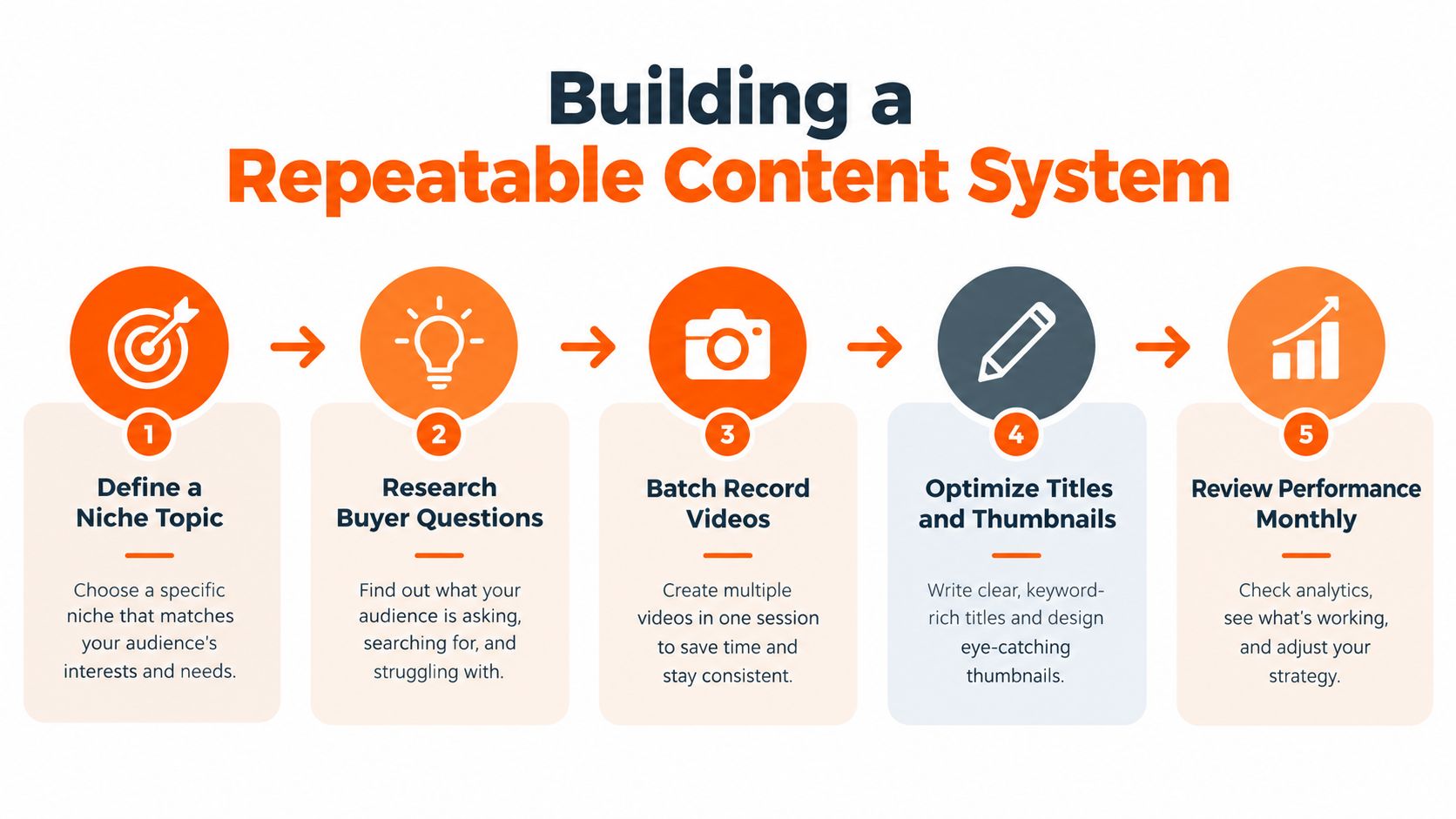 A five-step flowchart infographic illustrating how to build a repeatable content system for successful video creation.