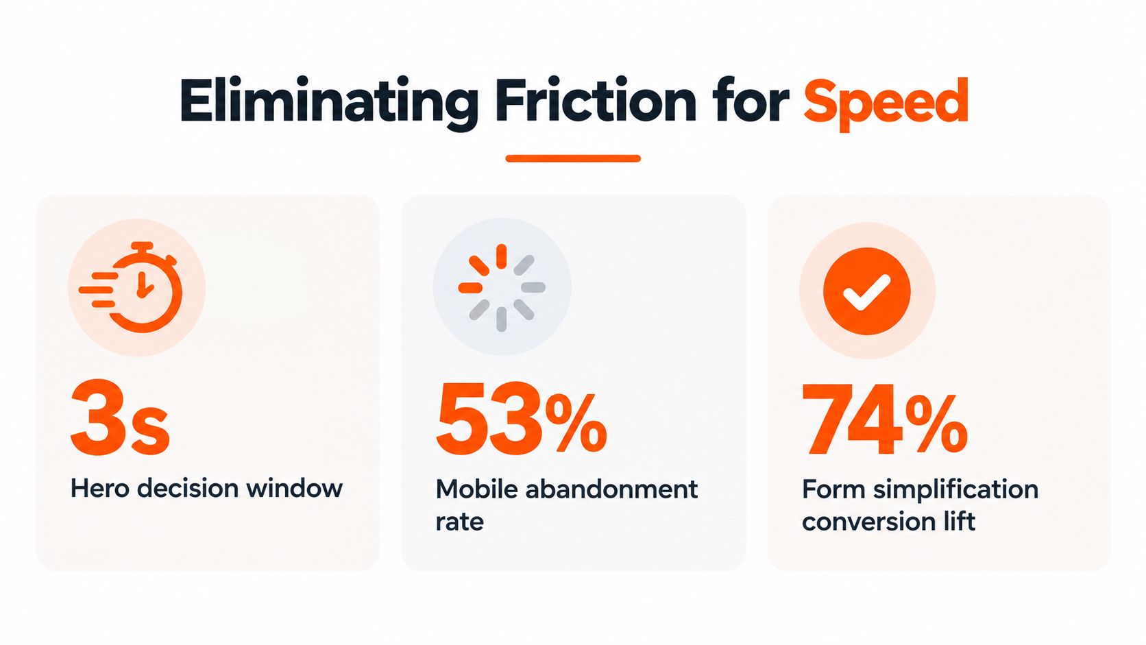 A graphic showing key conversion statistics including 3 second decision window, 53 percent mobile abandonment, and 74 percent lift.