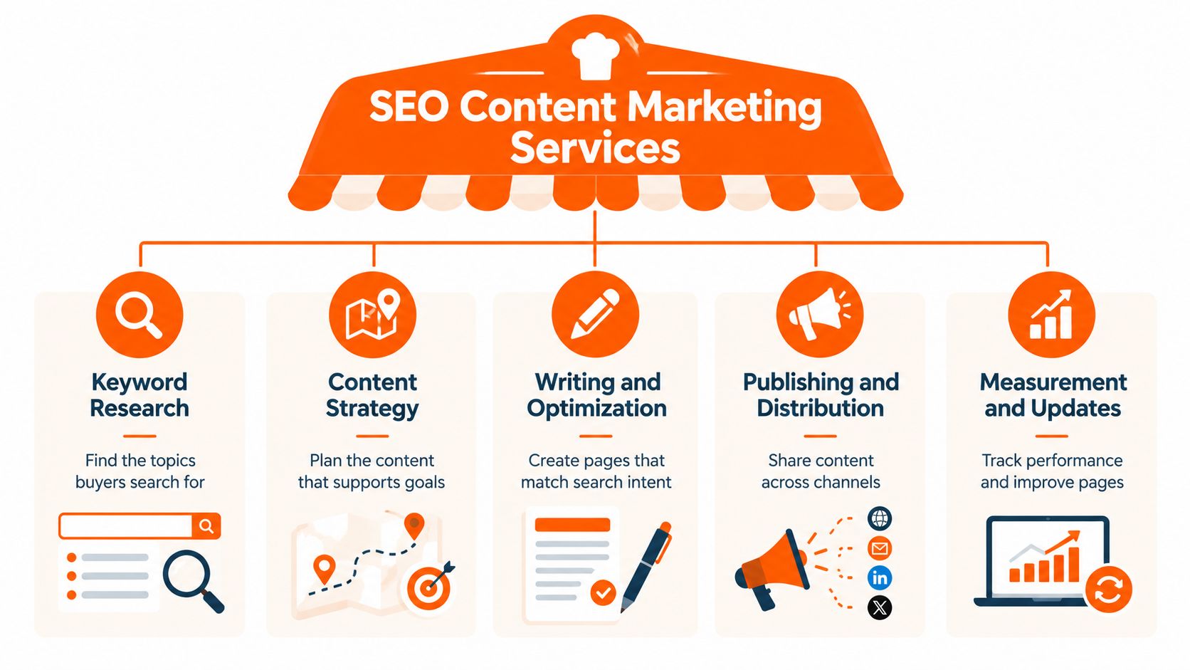 A diagram illustrating the five stages of an SEO content marketing services strategy and its key components.