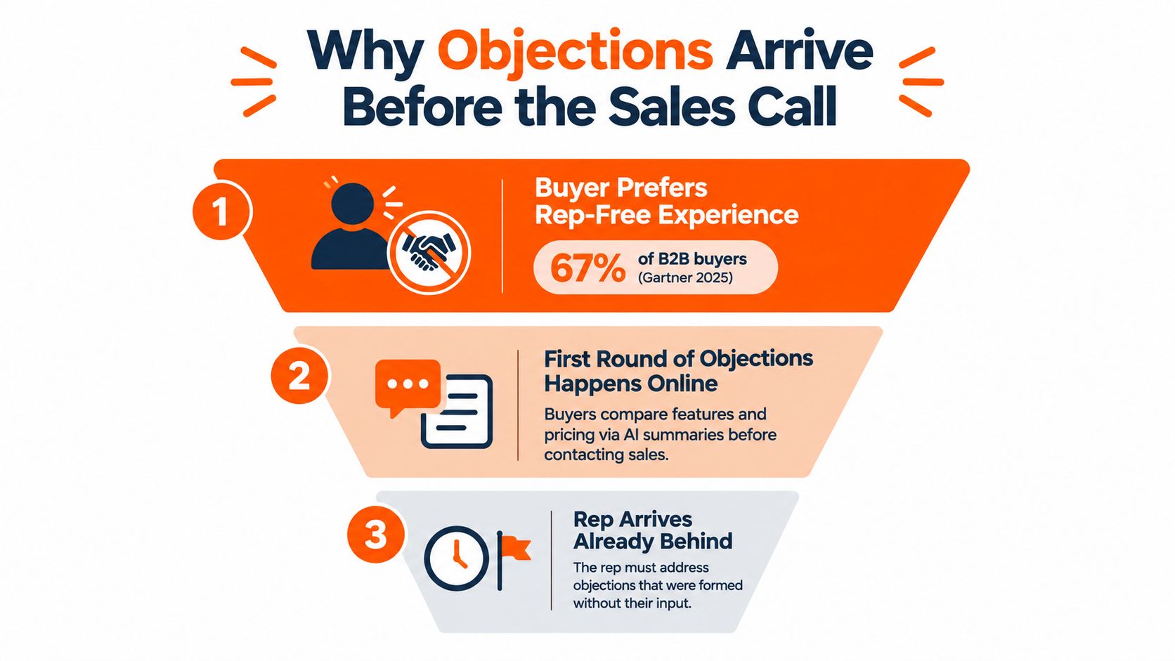 A funnel diagram explaining why sales objections form before a buyer contacts a sales representative.