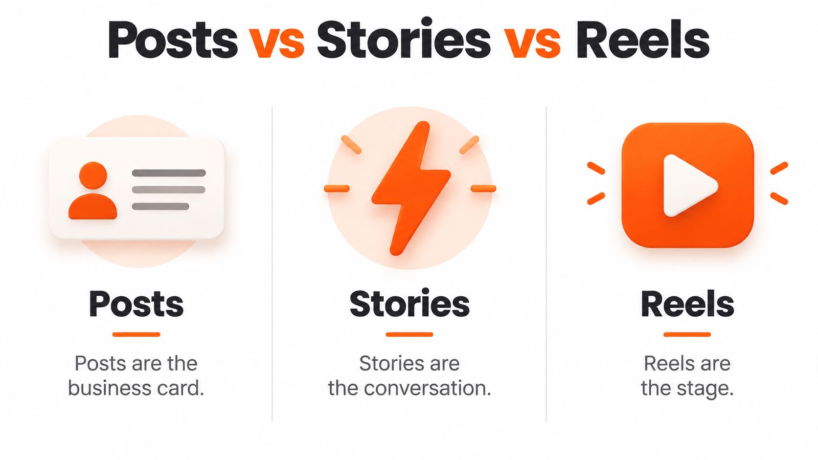 A graphic comparing Instagram posts, stories, and reels using metaphors of a business card, conversation, and stage.