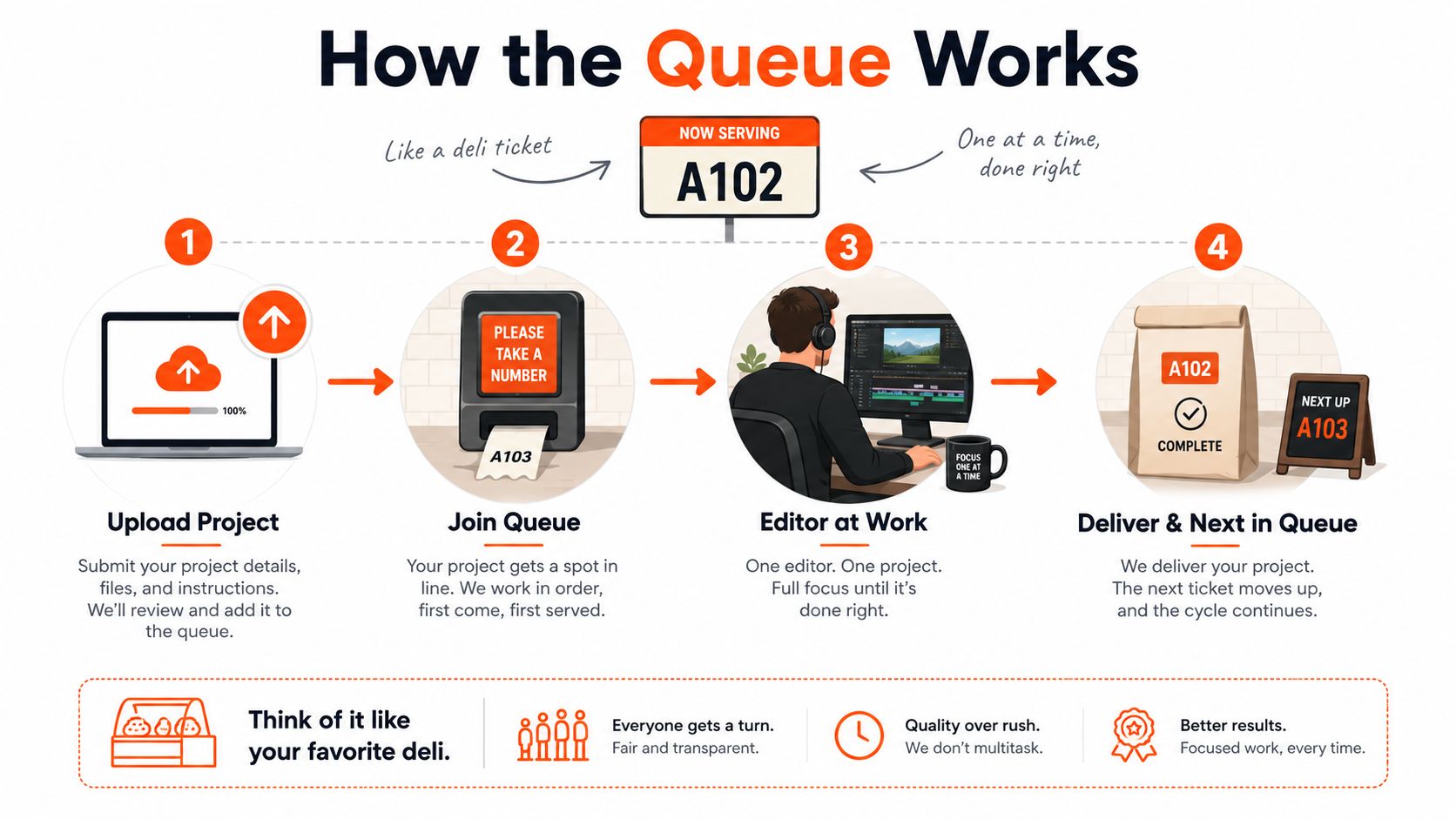 A four-step infographic explaining how an unlimited video editing services queue system works like a deli counter.
