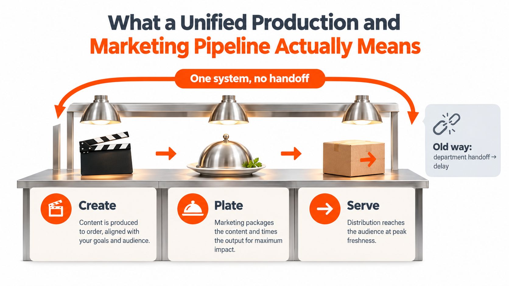 A diagram illustrating a unified production and marketing pipeline comparing a seamless process to old fragmented methods.