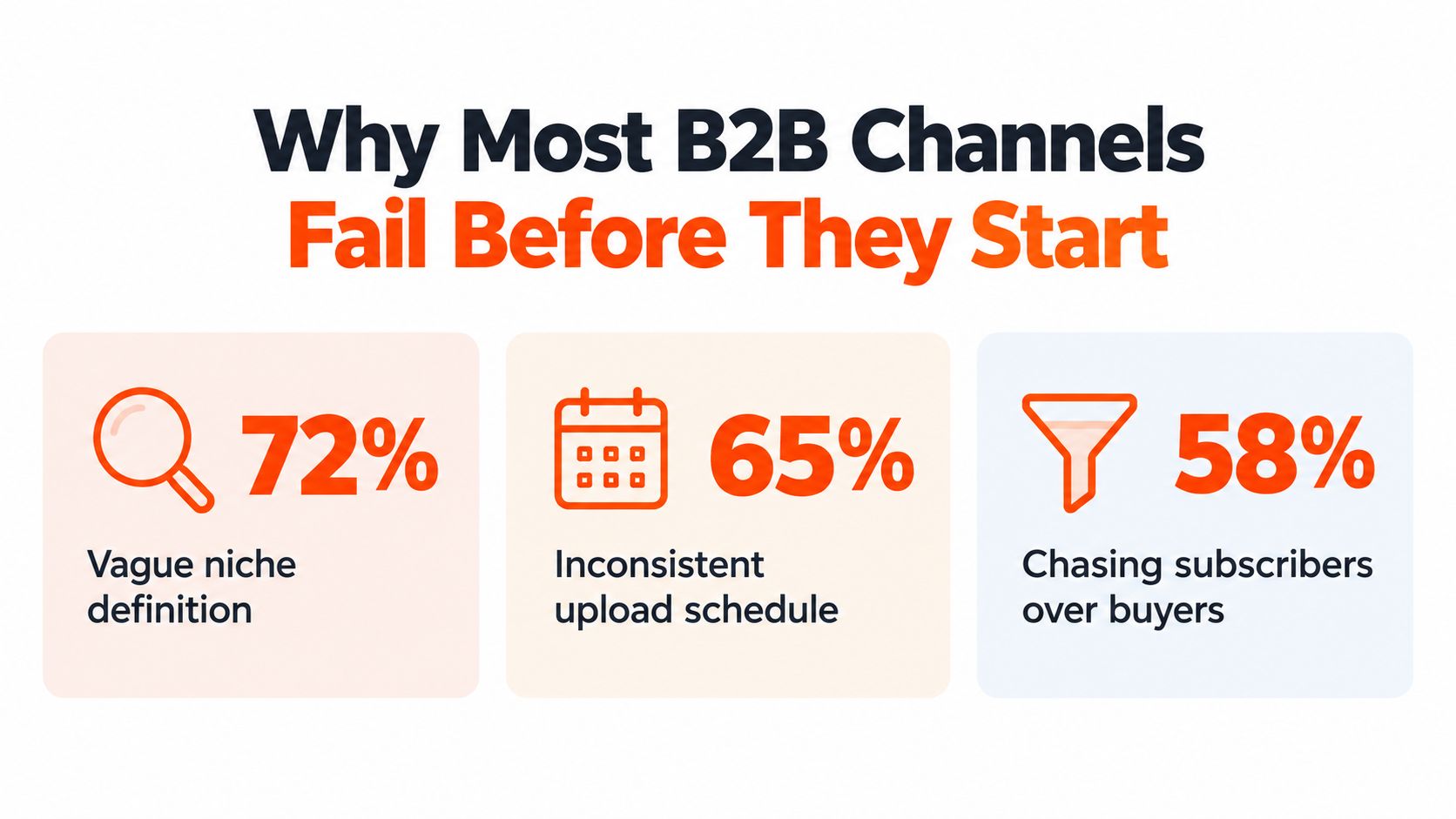 A graphic titled Why Most B2B Channels Fail Before They Start showing statistics on common channel mistakes.
