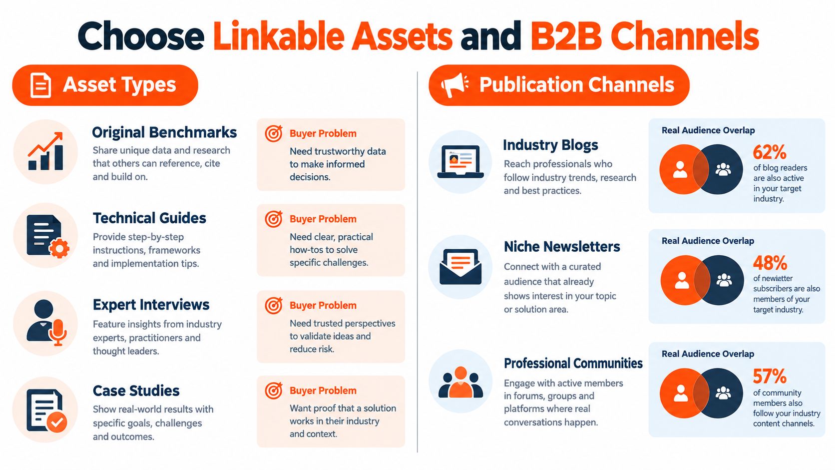 An infographic illustrating various linkable content assets and B2B publication channels for digital marketing strategies.