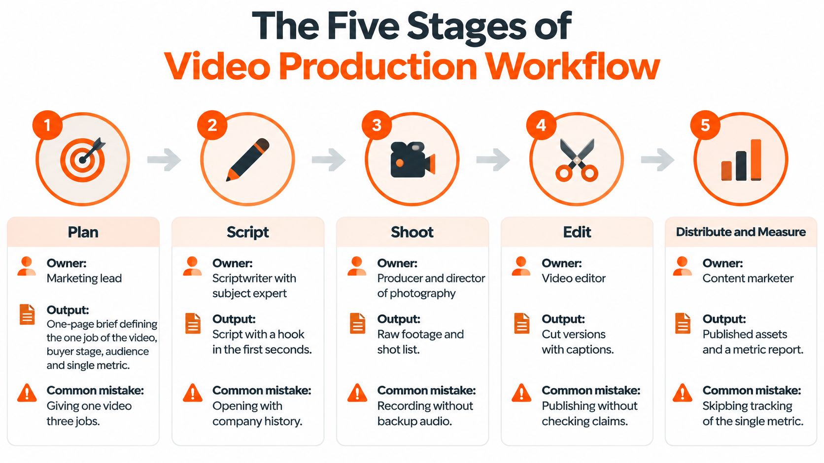 An infographic showing the five stages of a video production workflow including planning, scripting, shooting, editing, and distribution.