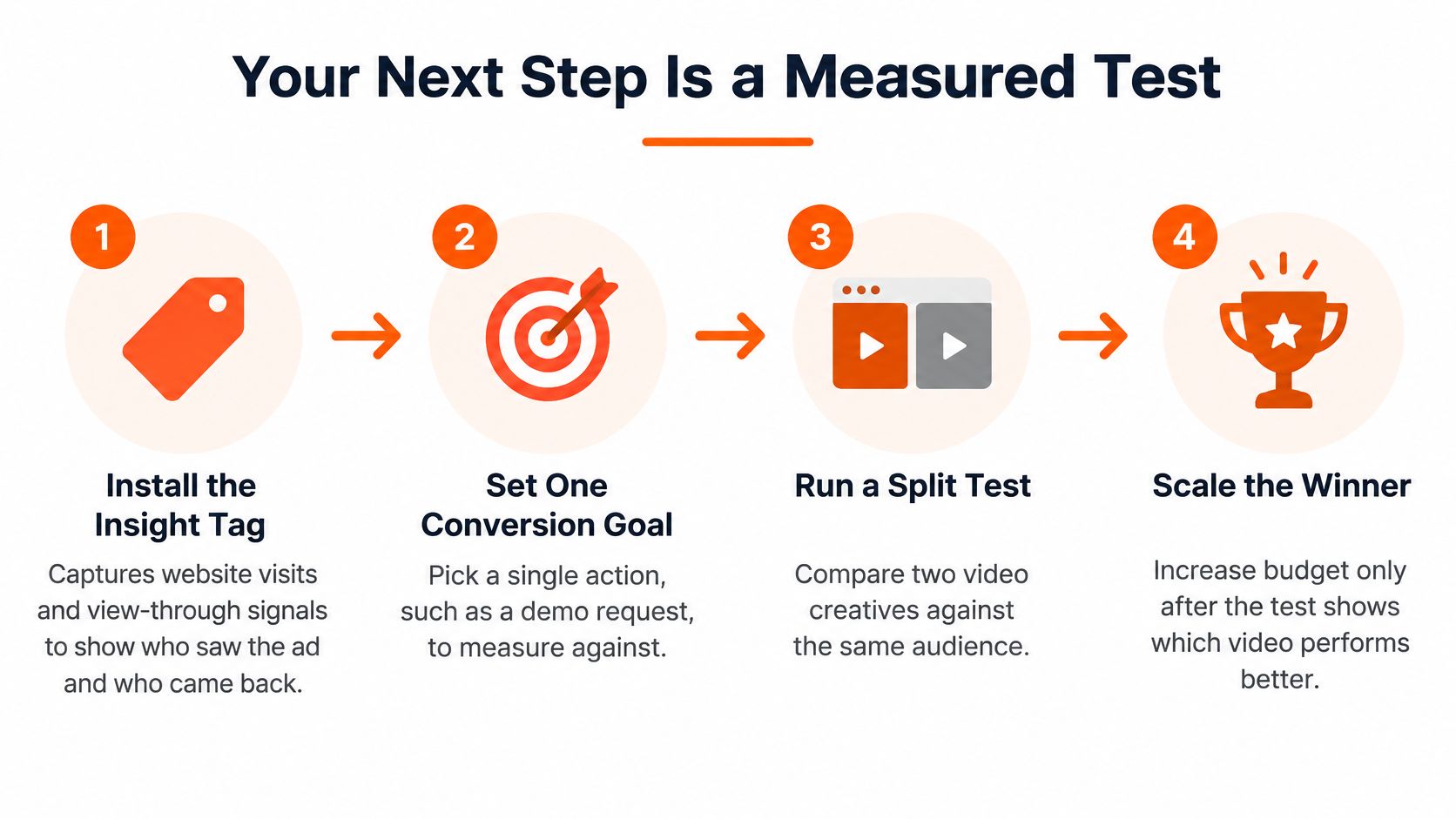 A four-step guide on running a measured test for LinkedIn video advertising campaigns to optimize performance.