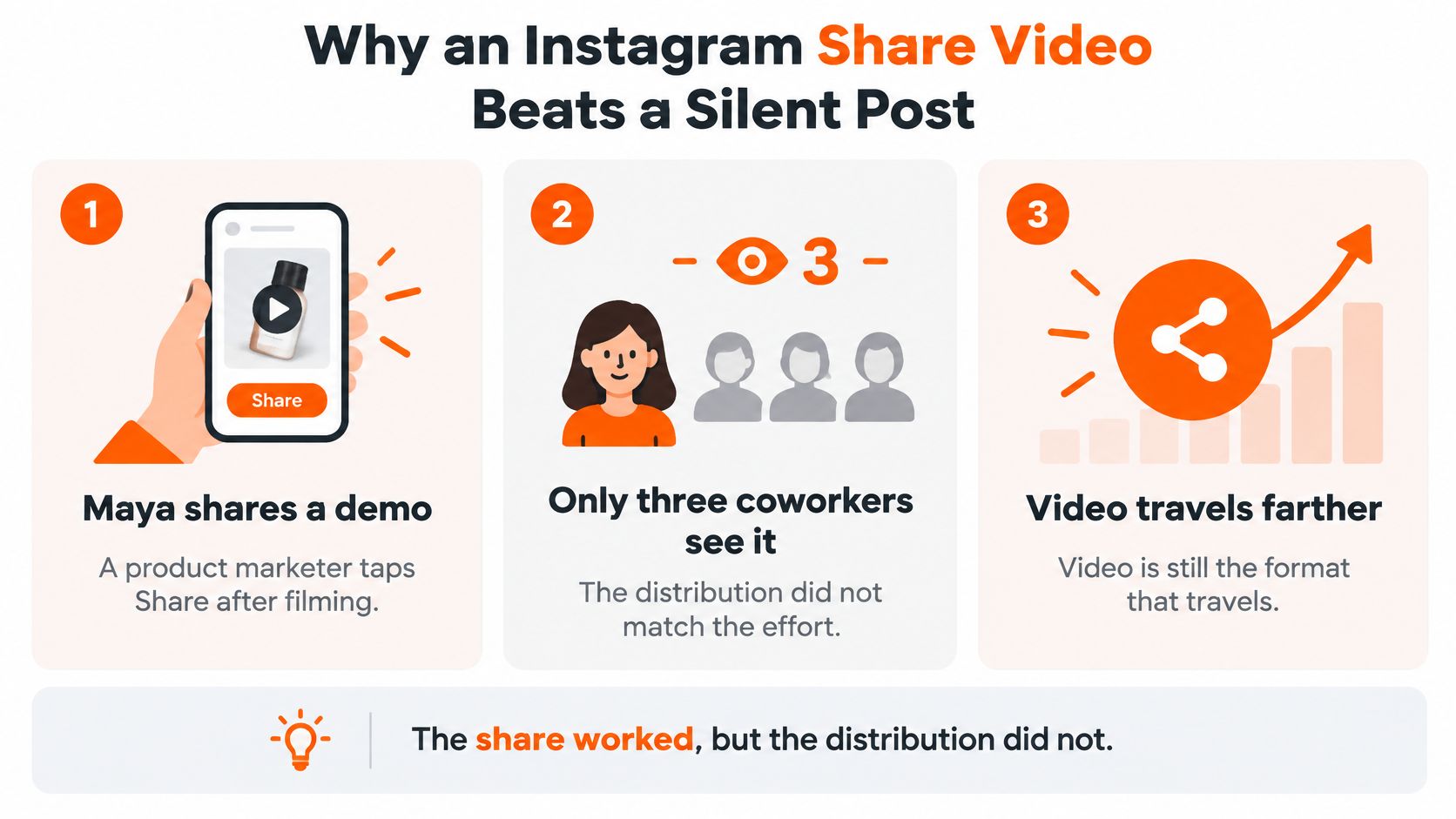 An infographic illustrating why Instagram share videos are more effective than silent posts for audience distribution.