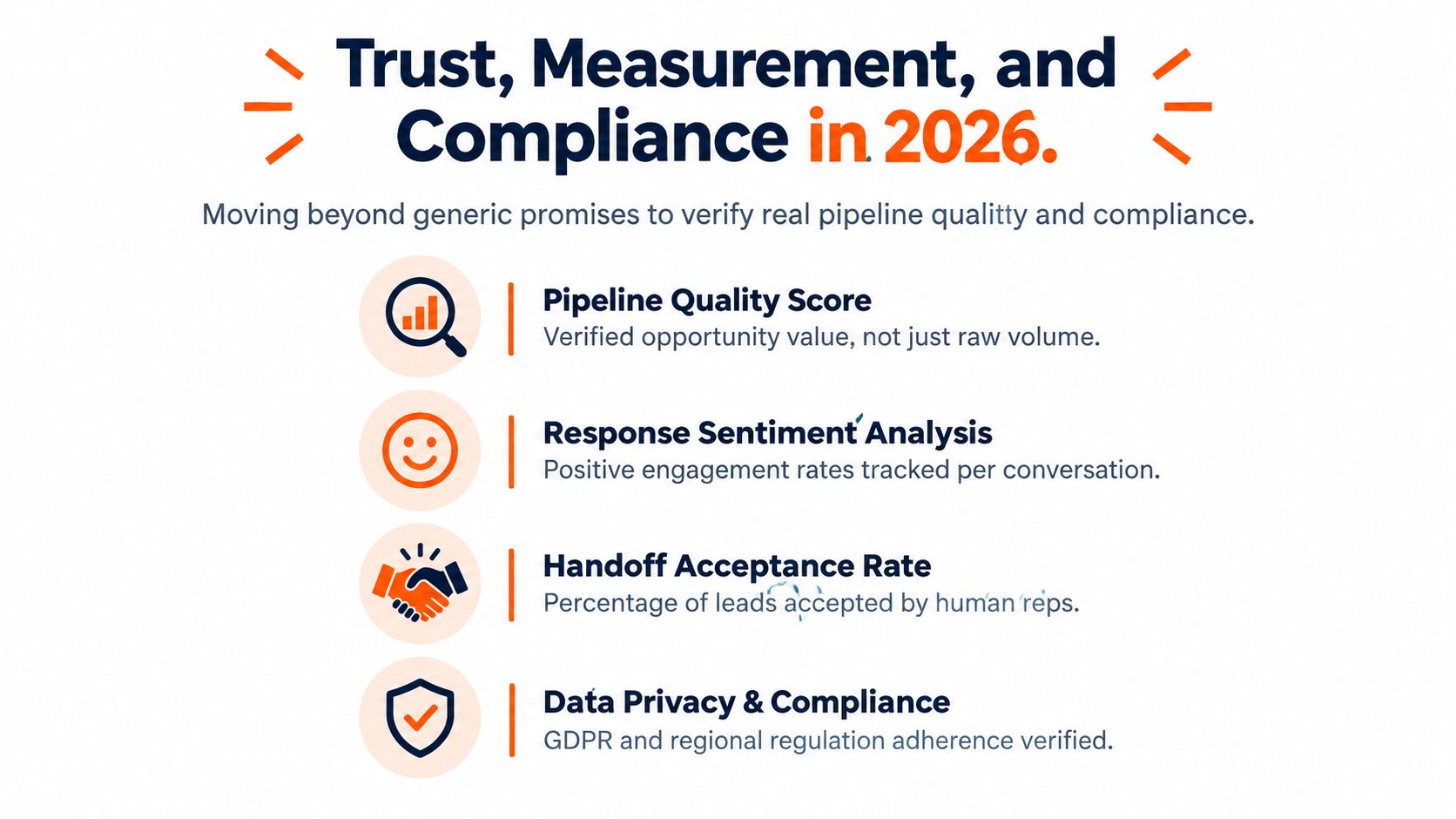 A professional infographic titled Trust, Measurement, and Compliance in 2026 highlighting key sales metrics.