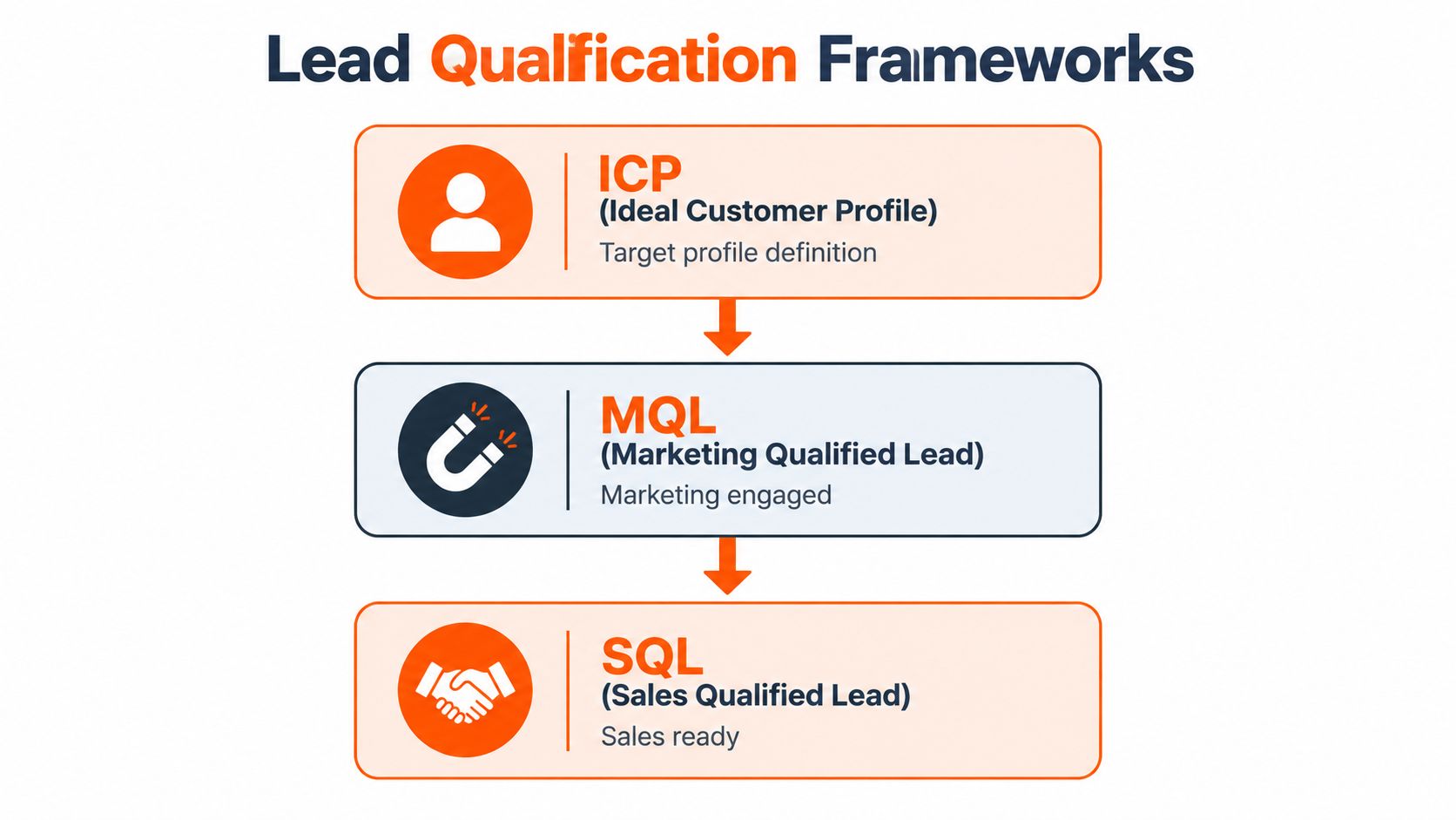 A diagram outlining the three stages of lead qualification: ICP, MQL, and SQL with their definitions.