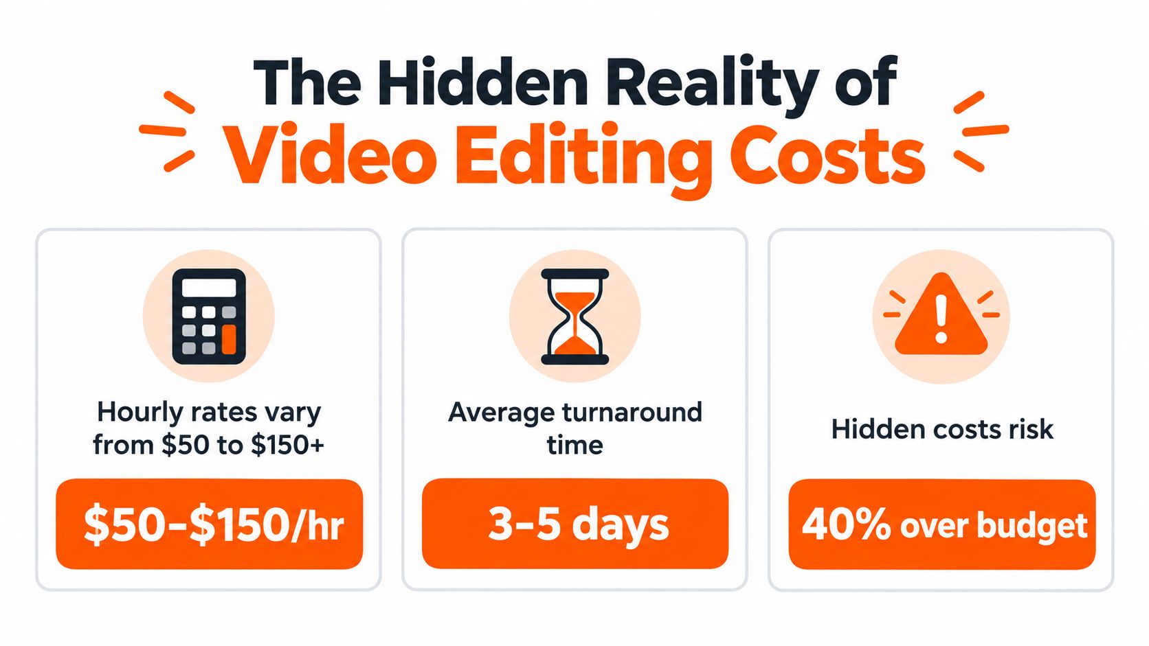An infographic detailing the hidden financial risks and time requirements associated with professional video editing services.