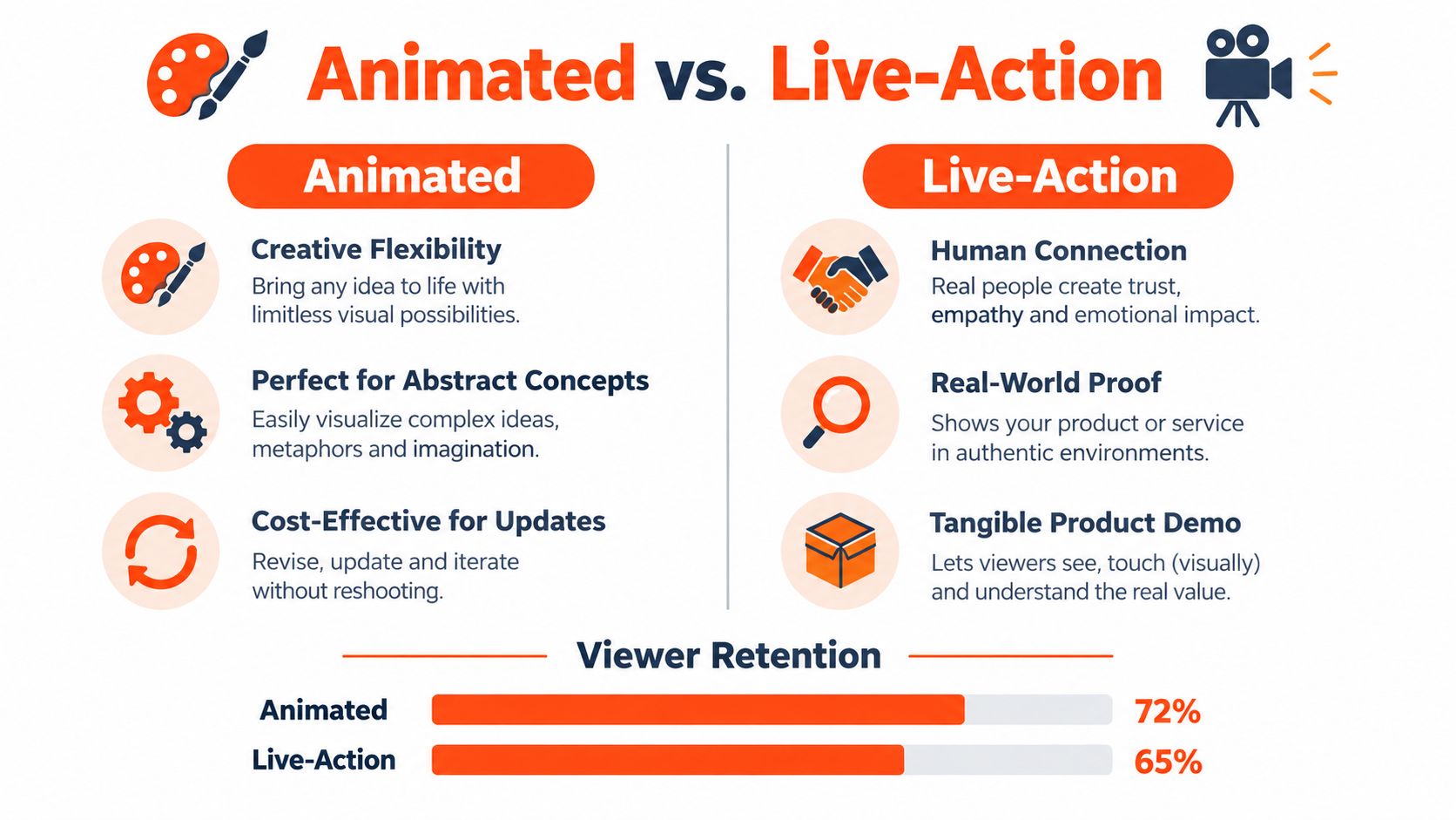 A comparison infographic between animated and live-action videos, highlighting pros, cons, and viewer retention statistics.