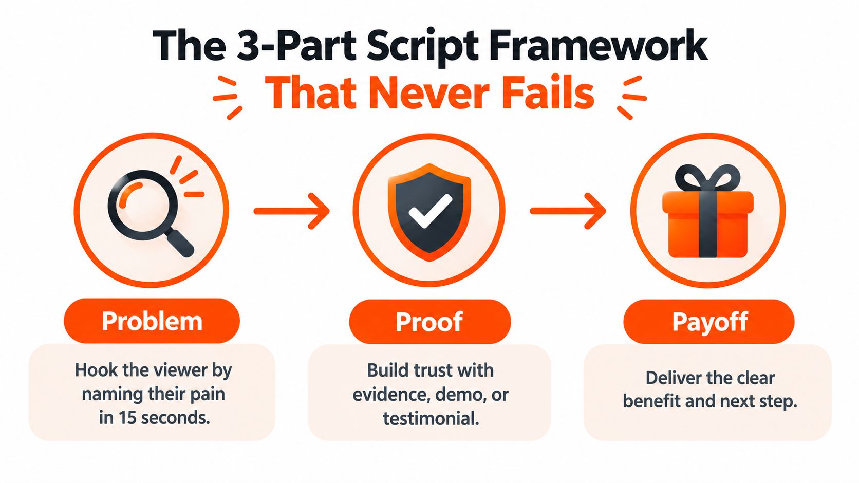 A diagram illustrating a 3-part marketing script framework consisting of Problem, Proof, and Payoff stages.