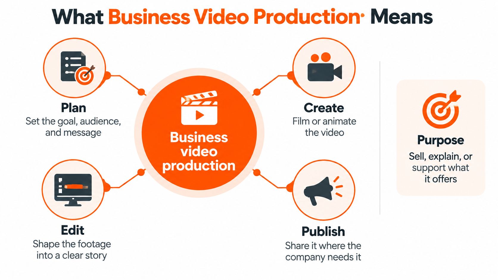 A diagram illustrating the four main steps of business video production: Plan, Create, Edit, and Publish.