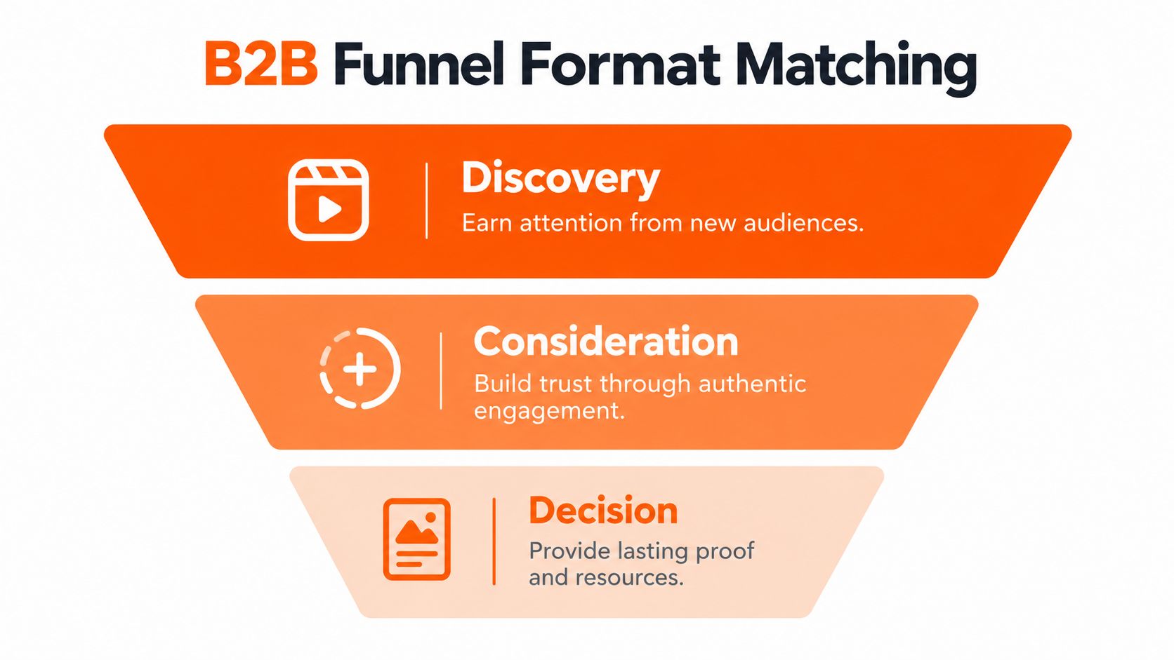 A B2B funnel infographic showing content strategies for discovery, consideration, and decision stages in marketing.