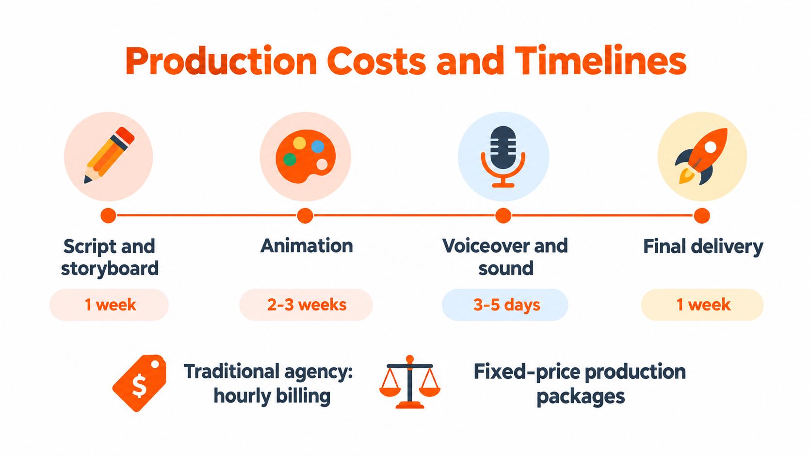 A timeline graphic showing the four stages of production and the differences between agency hourly billing and fixed pricing.