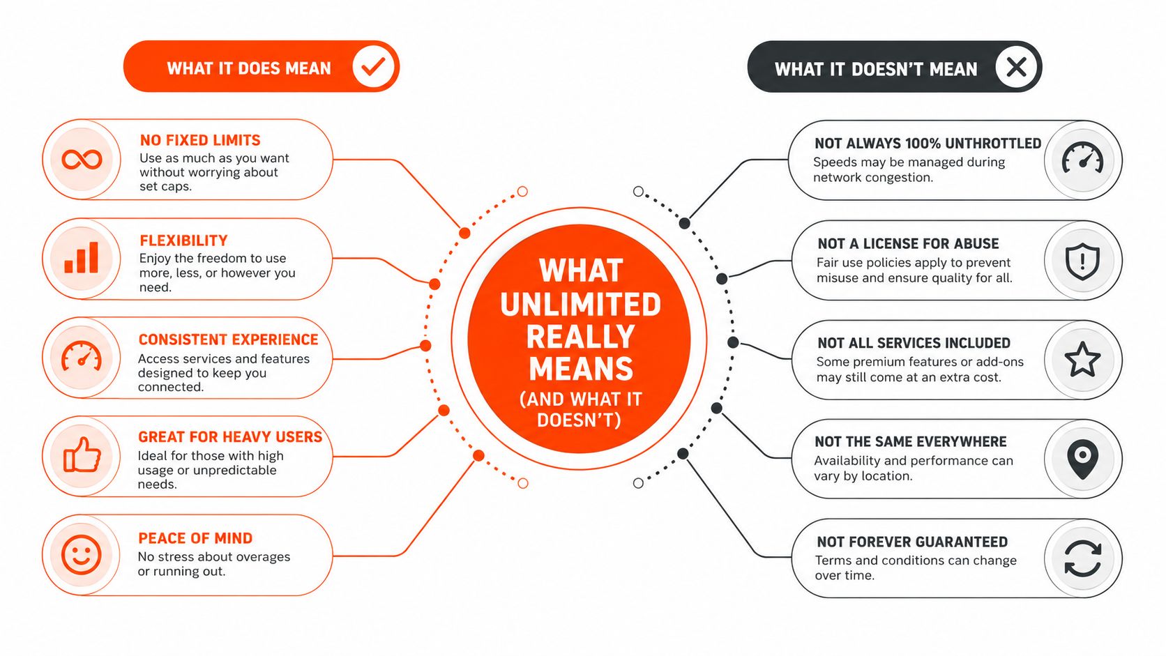 An infographic explaining the benefits and limitations of unlimited service plans with clear pros and cons.