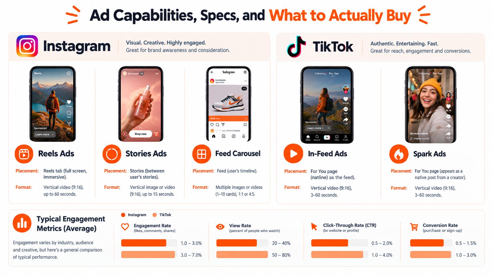 A comparison chart highlighting ad capabilities, specifications, and performance metrics for Instagram versus TikTok marketing platforms.