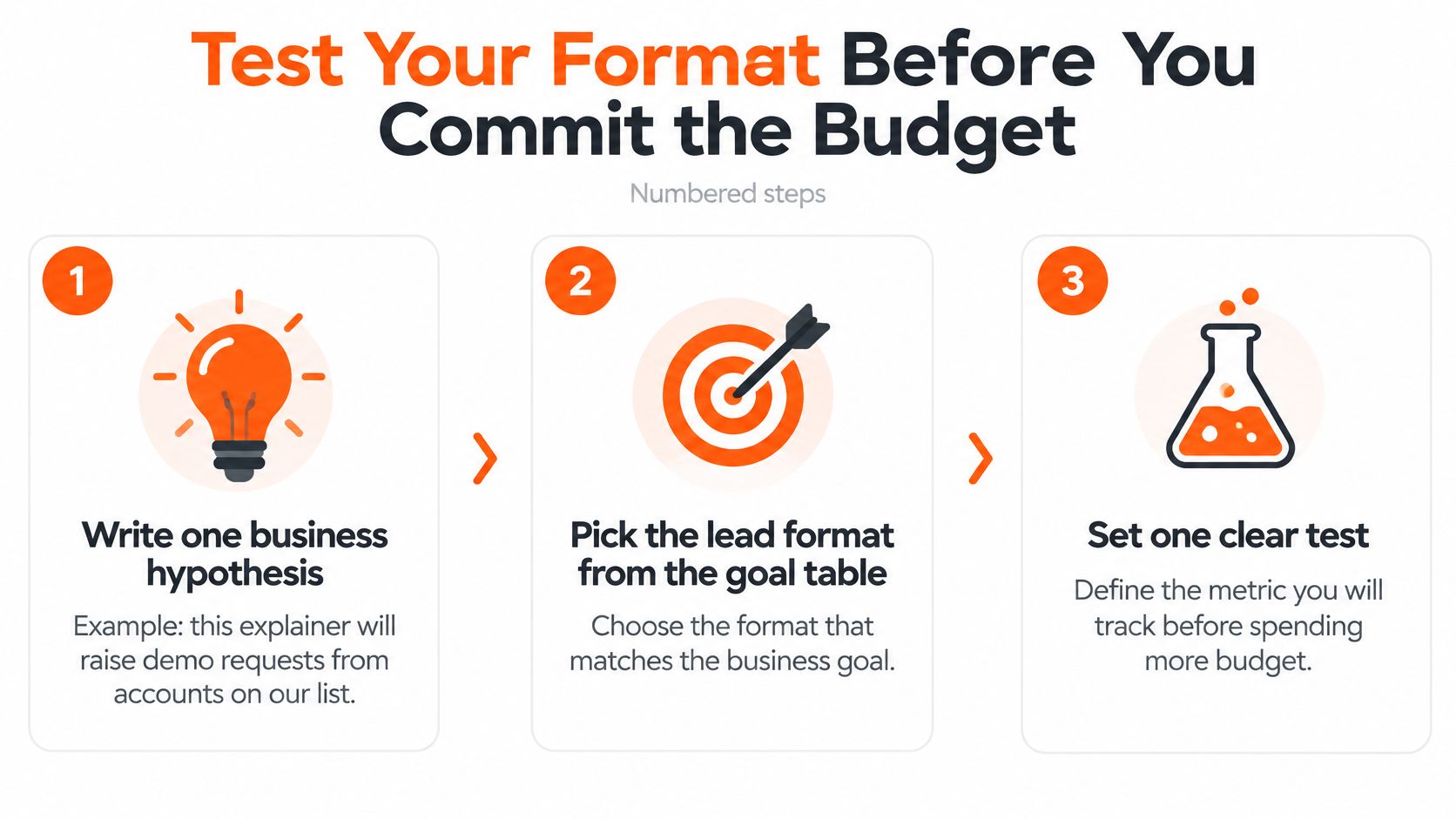 A three-step infographic showing how to test your marketing format before committing your advertising budget.