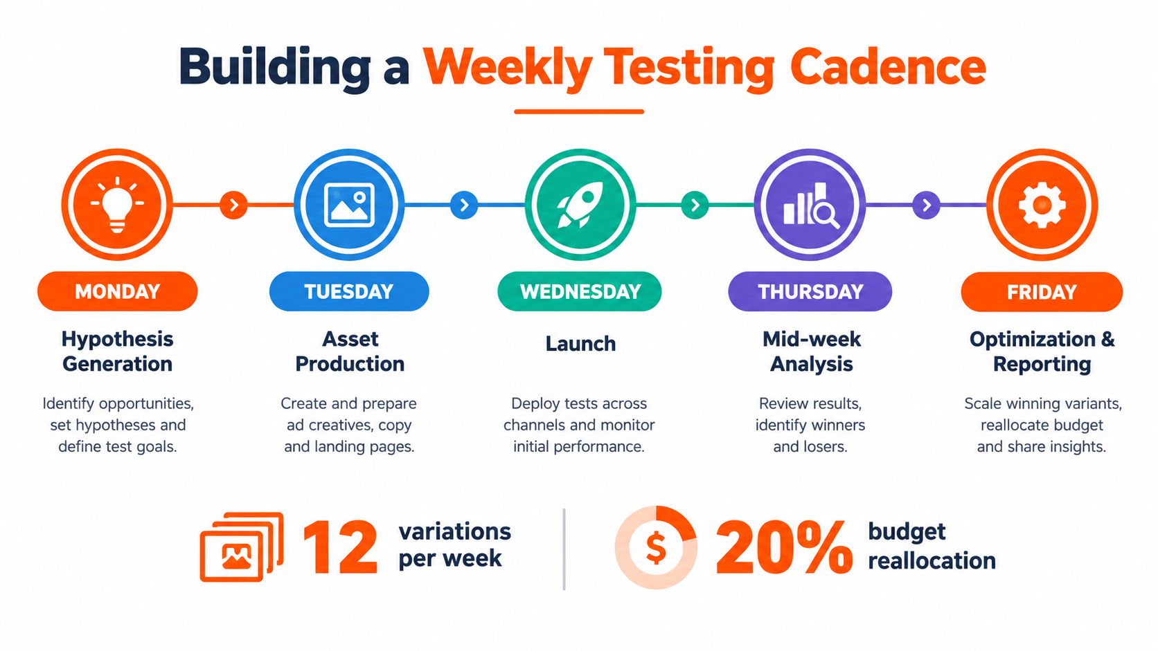 A weekly testing schedule showing a five-day marketing optimization workflow from hypothesis generation to final reporting.