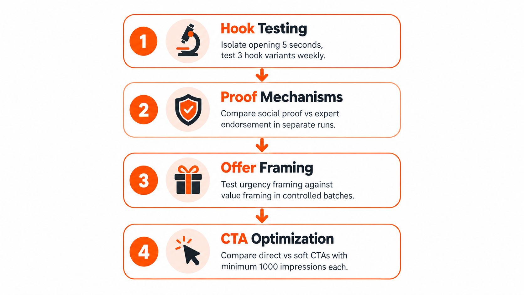 A four-step infographic illustrating a strategic framework for testing and optimizing elements of YouTube advertising videos.
