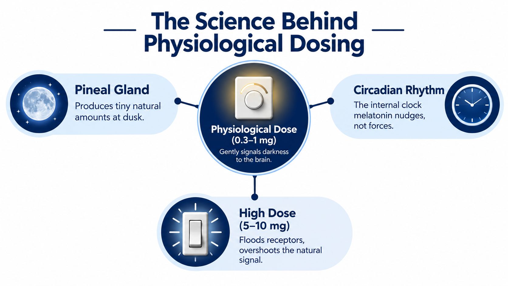 An infographic showing the difference between physiological melatonin dosing and high-dose melatonin supplementation for sleep.