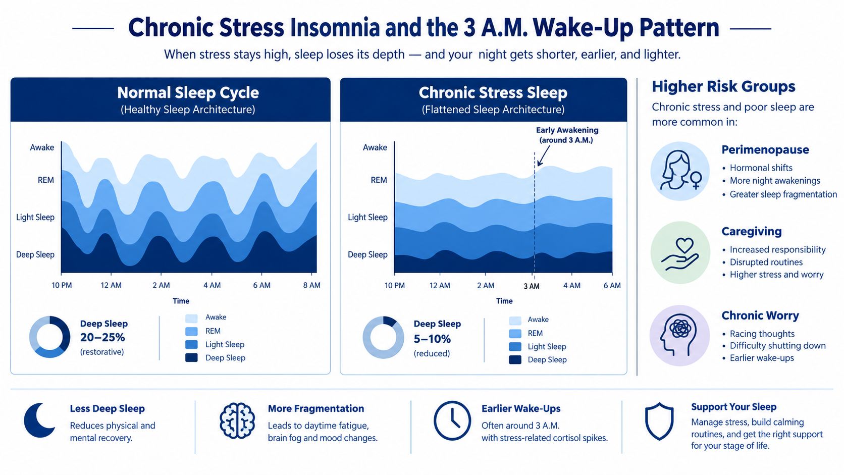 A comparison chart showing normal sleep patterns versus chronic stress insomnia with frequent 3 A.M. awakenings.