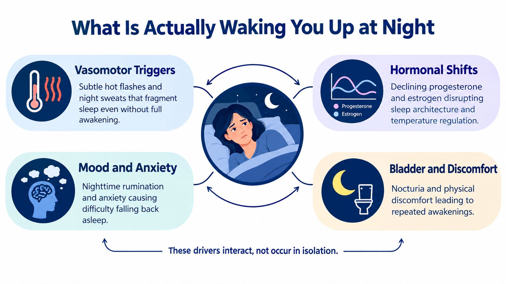 A diagram illustrating four common factors that cause sleep disruption during perimenopause including hormonal shifts and anxiety.