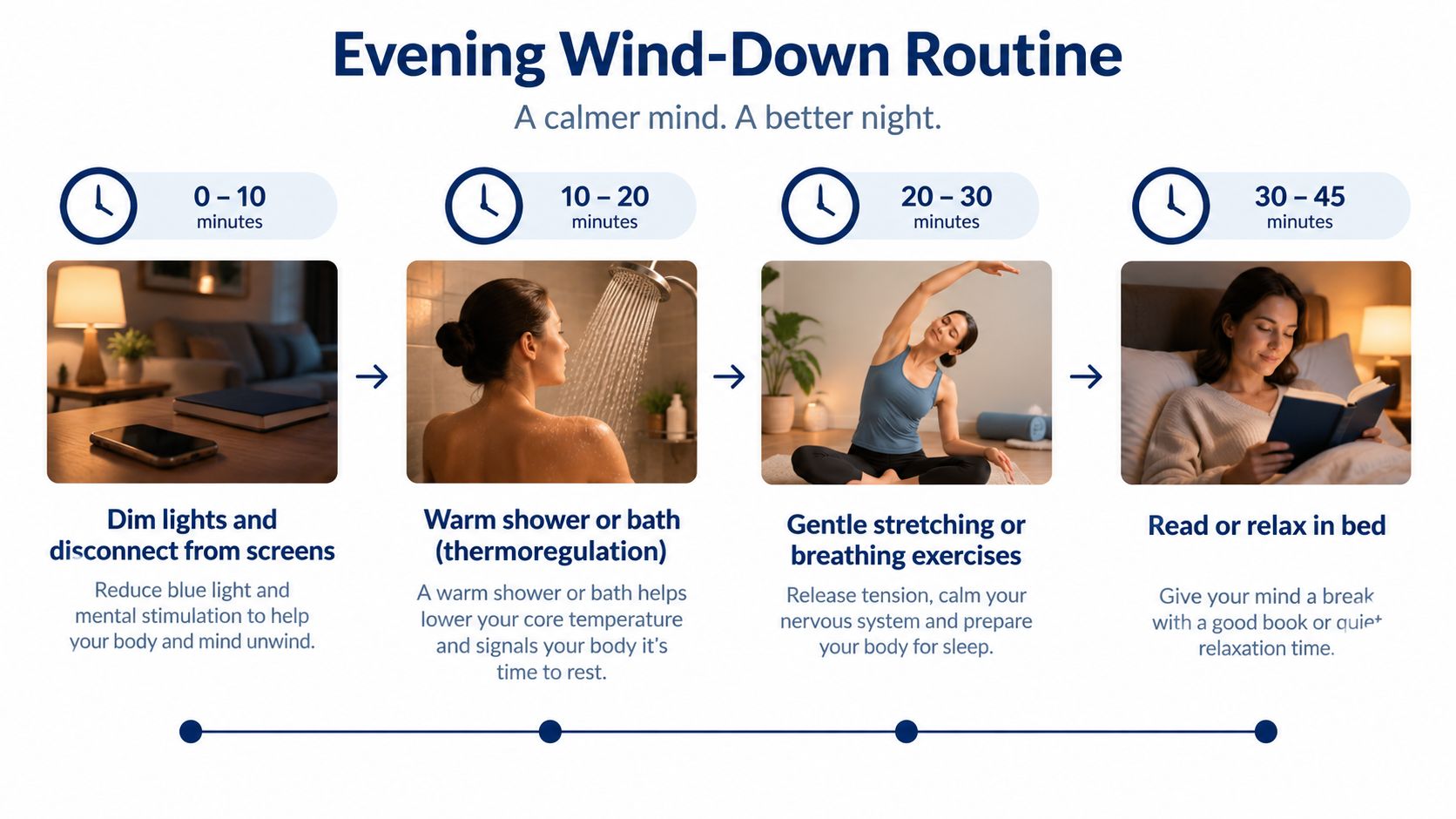 A step-by-step evening wind-down routine infographic showing tips for improving sleep quality and relaxation.