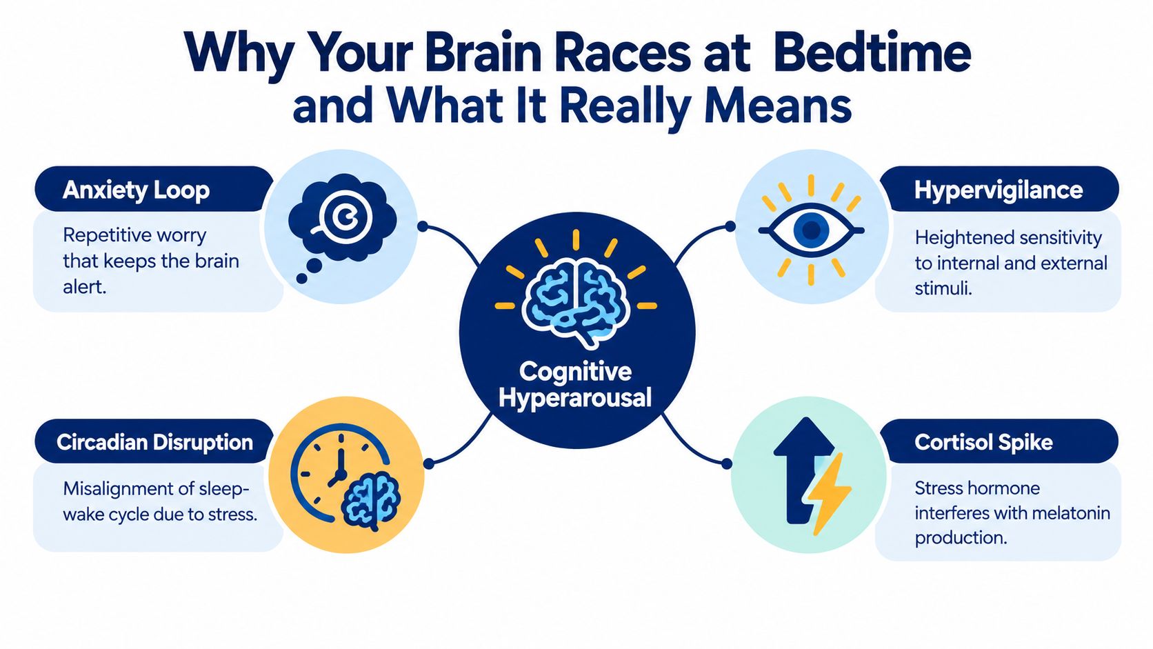 A diagram explaining the causes of a racing brain at bedtime, including anxiety, hypervigilance, and stress.
