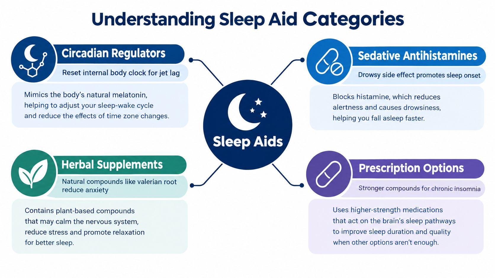 A diagram categorizing sleep aids into circadian regulators, sedative antihistamines, herbal supplements, and prescription options.