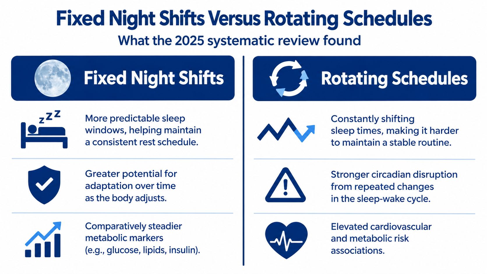 An infographic comparing health effects of fixed night shifts versus rotating schedules for workers.