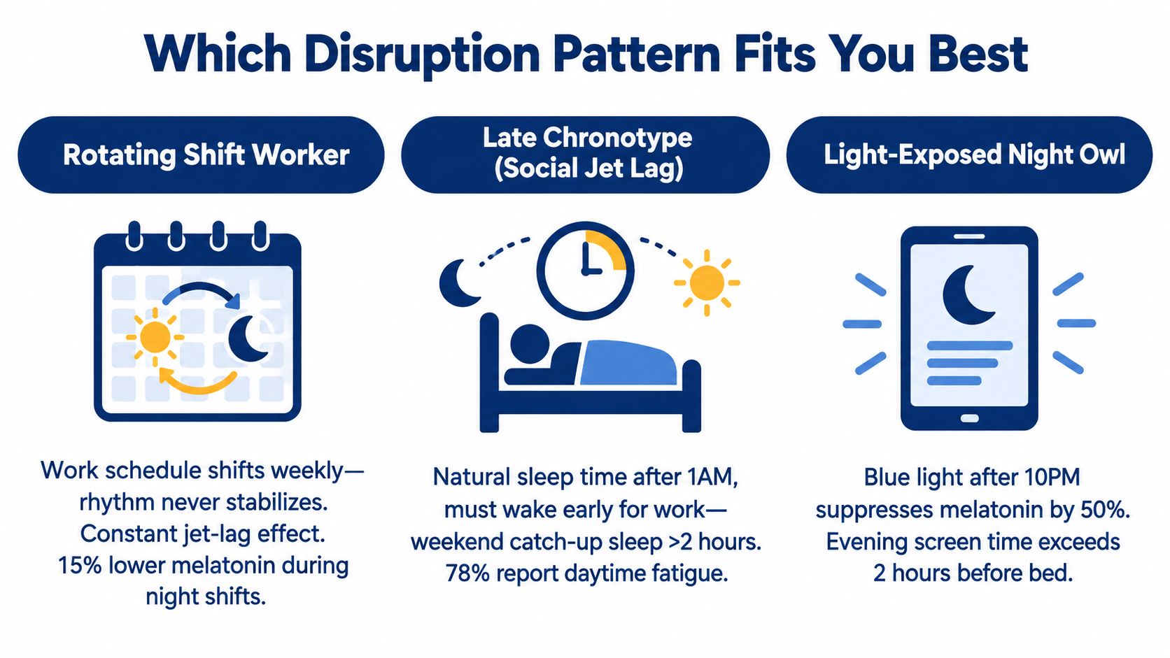 A chart illustrating three distinct circadian rhythm disruption patterns: rotating shift workers, late chronotype, and light-exposed night owls.