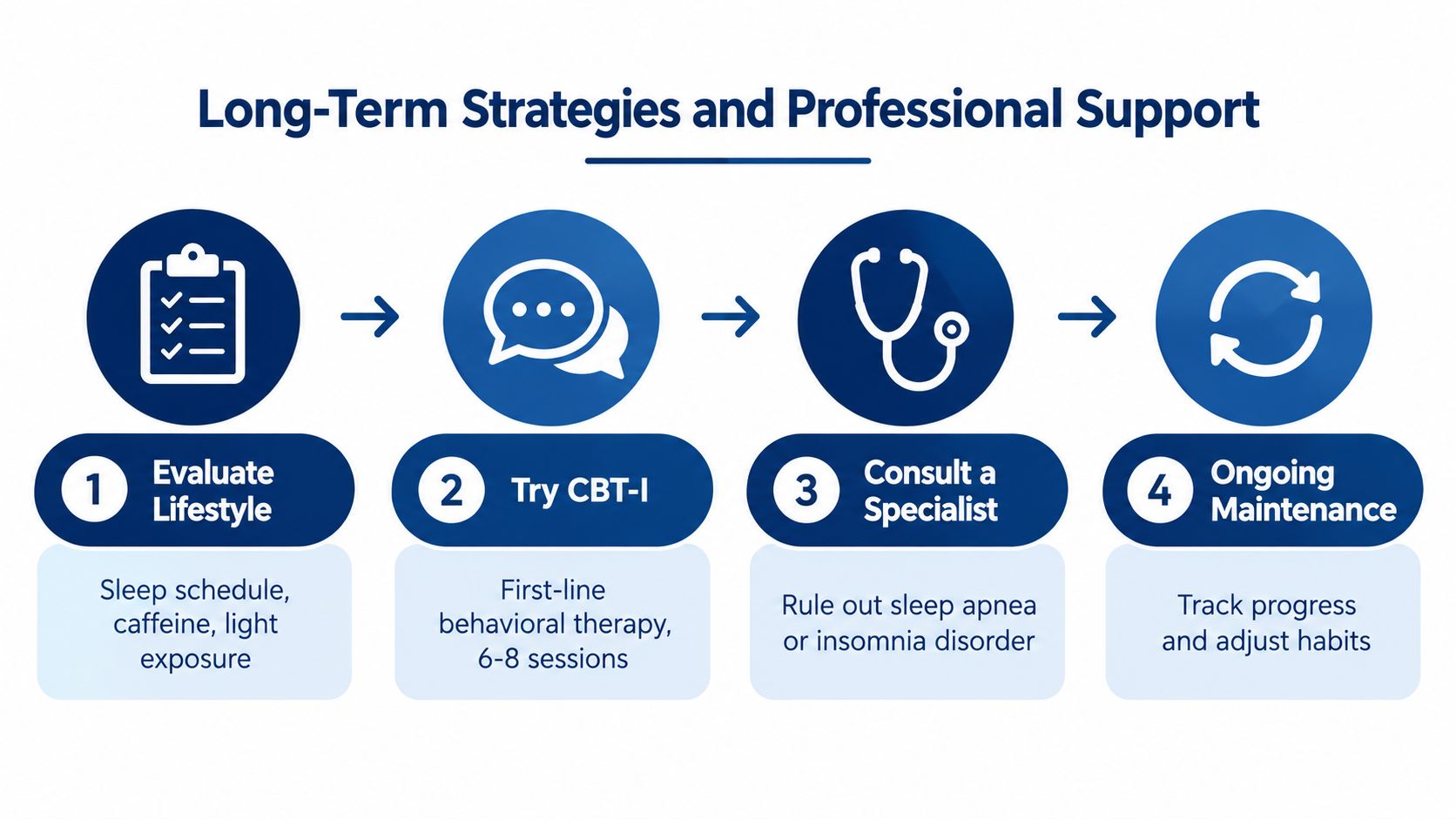 An infographic showing four steps for managing long-term sleep issues, from lifestyle evaluation to professional consultation.