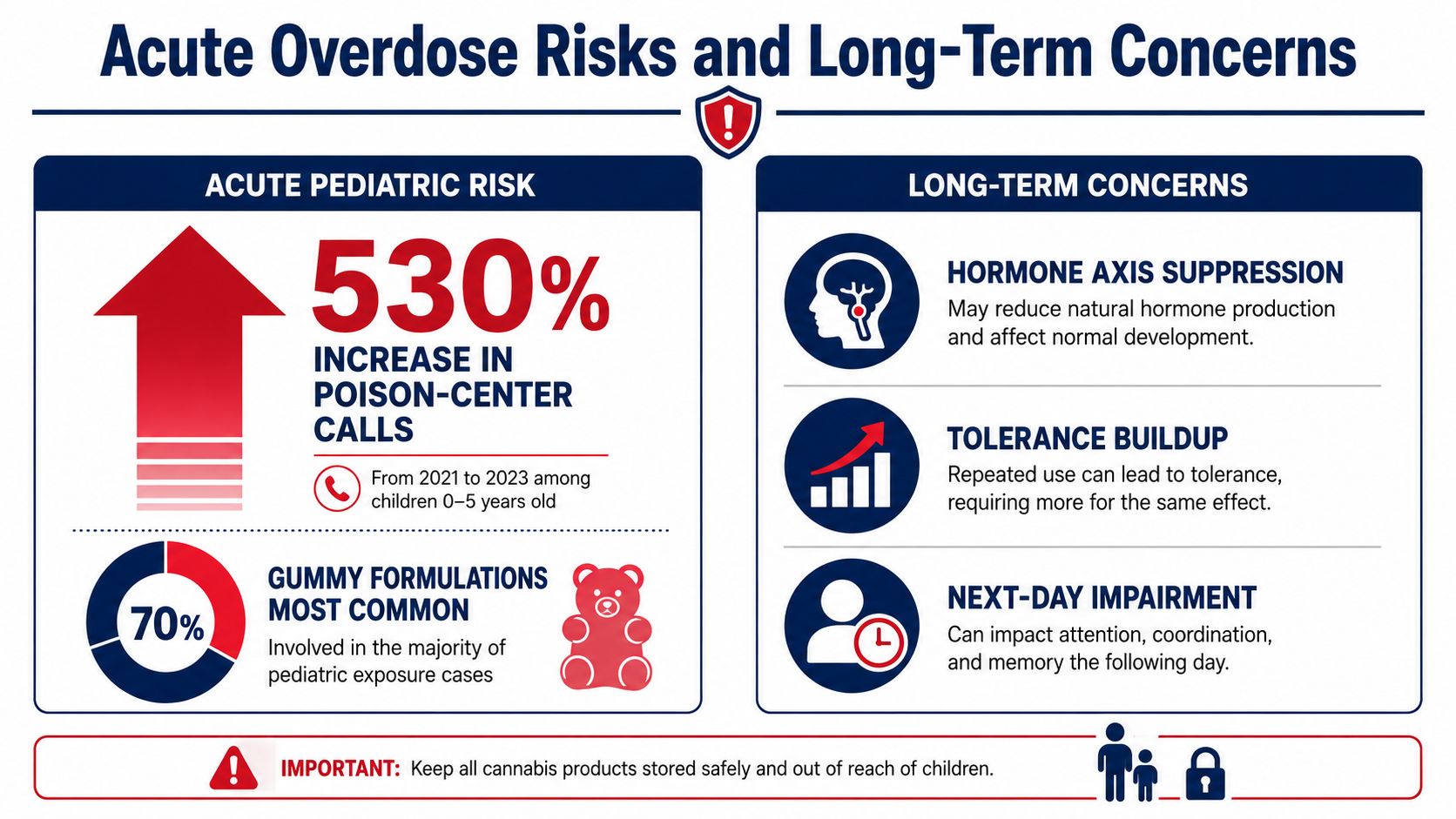 Infographic showing acute pediatric overdose risks and long-term concerns associated with melatonin use in children.