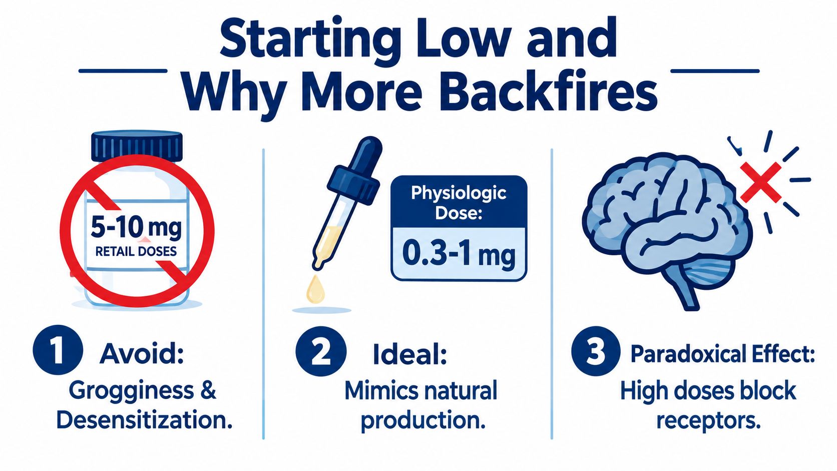 An infographic illustrating why low melatonin doses are better than high retail doses for natural sleep.