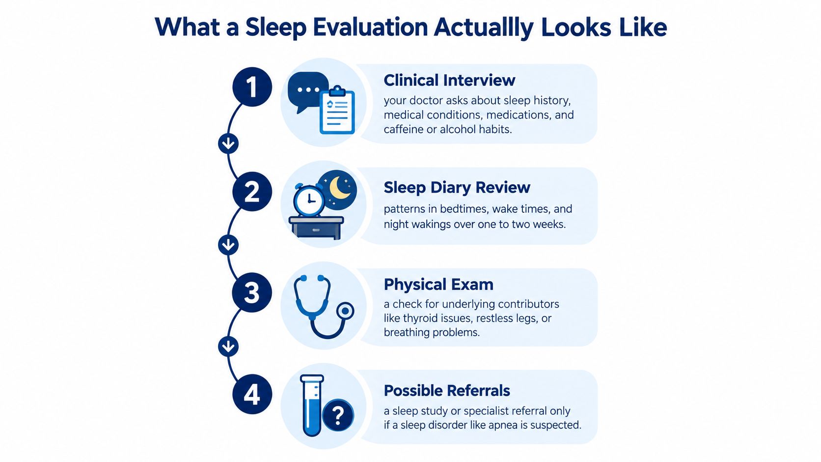 An infographic detailing the four steps of a professional medical sleep evaluation process.