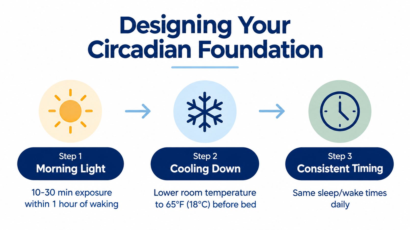 A diagram outlining three steps to improve sleep quality: morning light exposure, cooling down, and consistent timing.