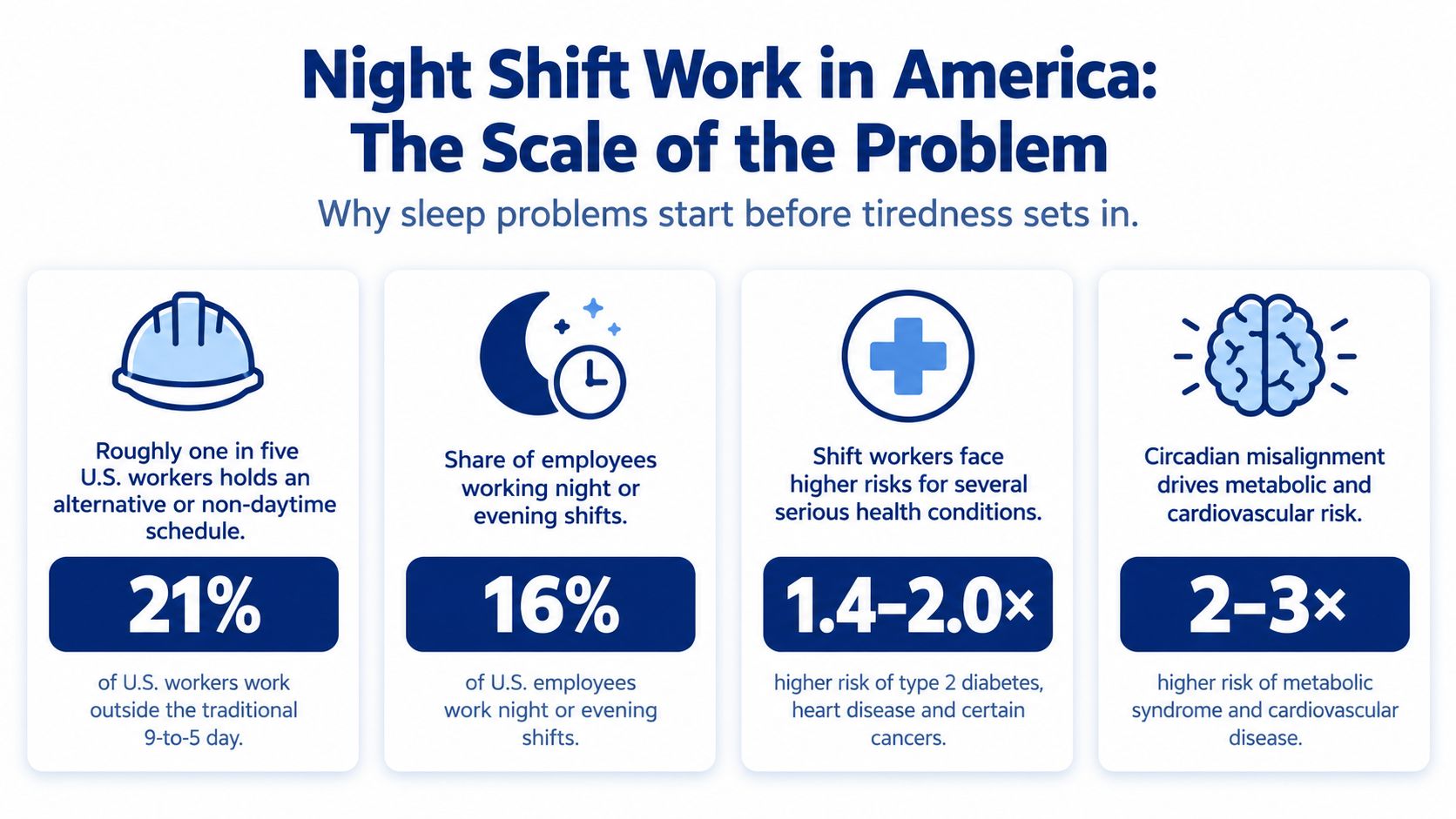 An infographic showing statistics on night shift work in America and the associated health risks.